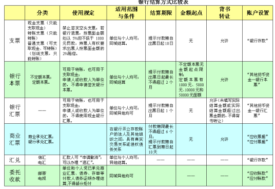 结算方式