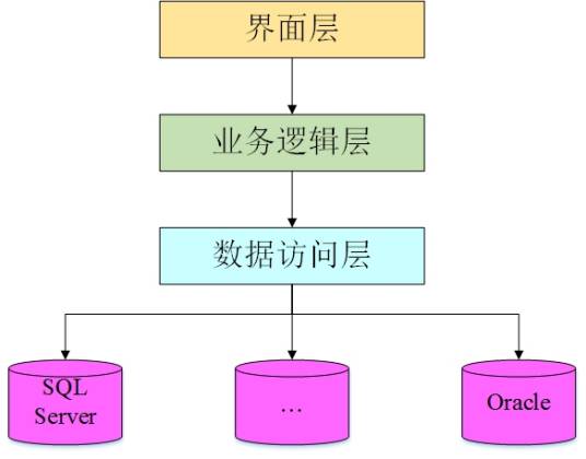 三层架构