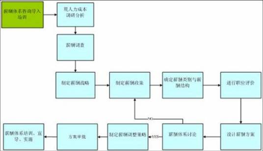 薪酬福利经理