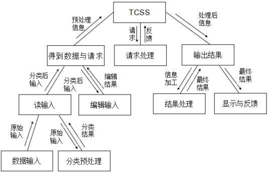 概要设计说明书