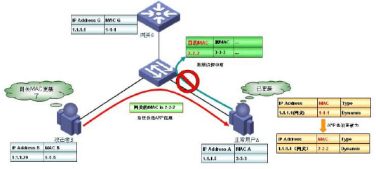 DHCP Snooping