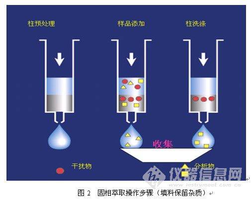 离子交换型固相萃取