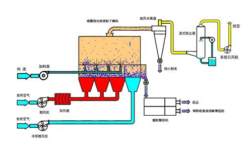 氯化钙造粒机