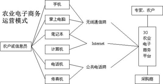 农业电子商务