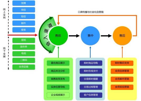 移动营销系统