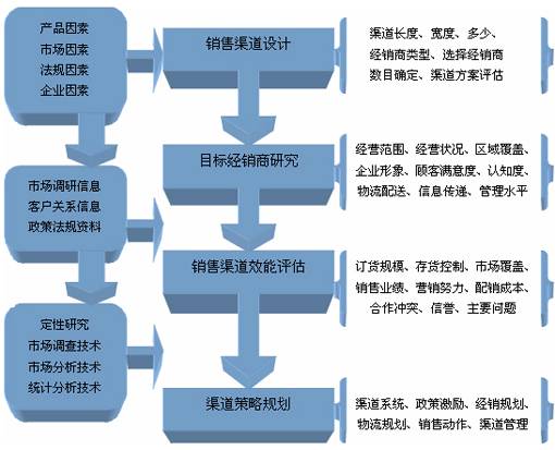 分销渠道长度