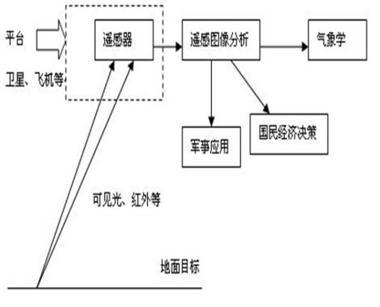 主动遥感