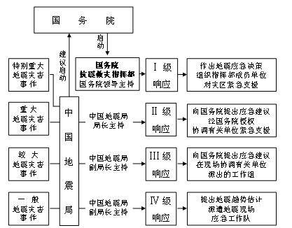 国家地震应急预案