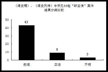 斩监候