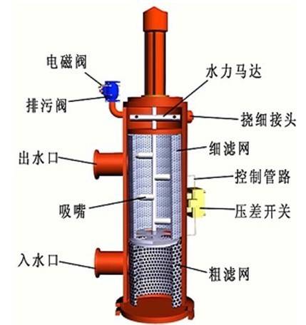 反冲洗