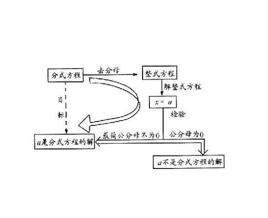 整式方程