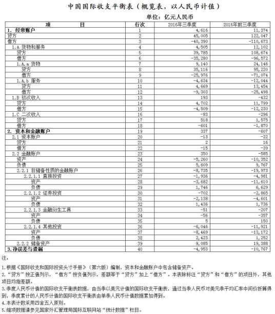 国际收支平衡表