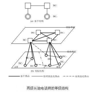 长途电话网