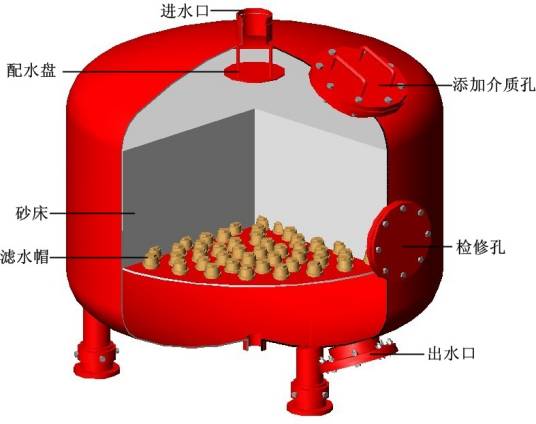 连续砂滤器