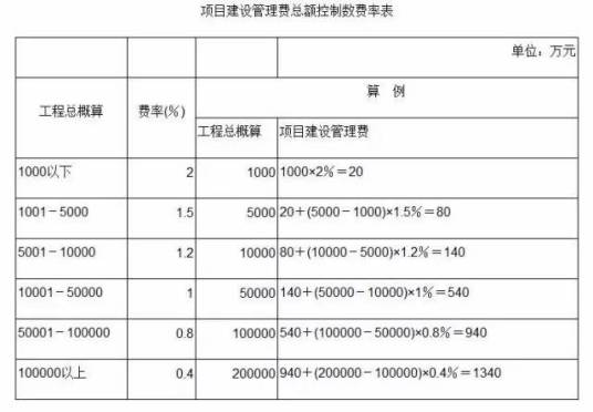 项目建设管理费