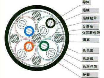 双屏蔽电缆