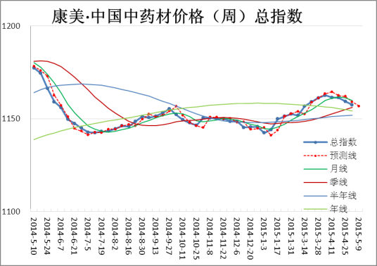 指数平滑法