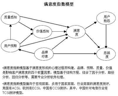 服务满意度