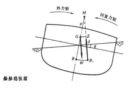 复原力矩