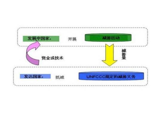 清洁发展机制