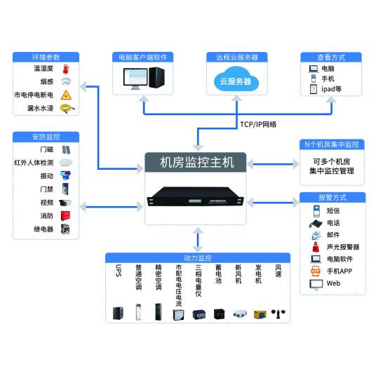 机房环境监控系统