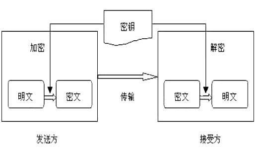 对称加密算法