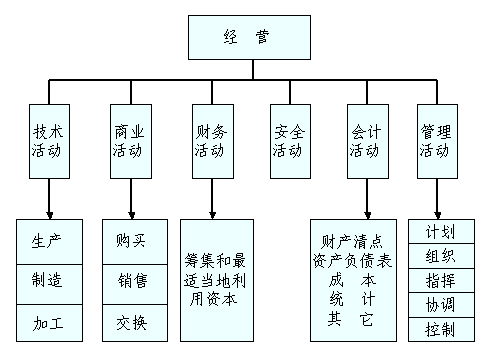 法约尔一般管理理论