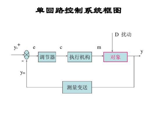 单回路控制回路