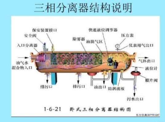 油气水三相分离器