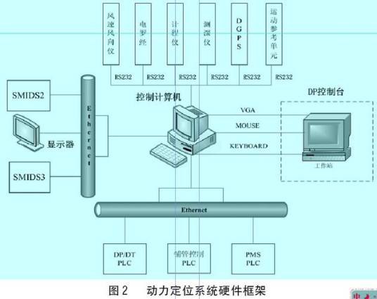 动力定位系统