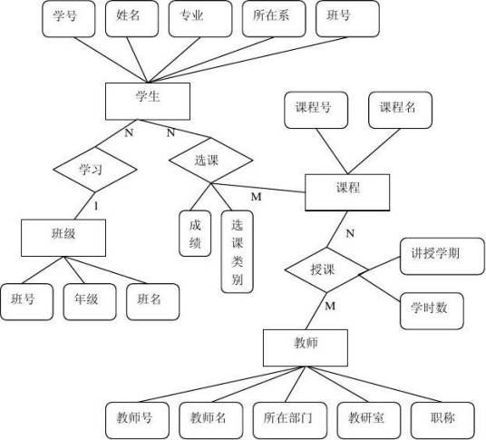 概念模型