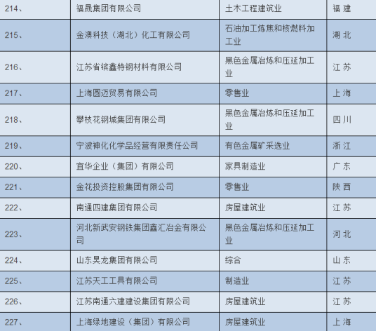 中国民营企业强名录