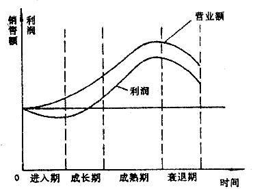 能力生命周期理论