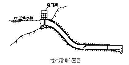 泄洪隧洞