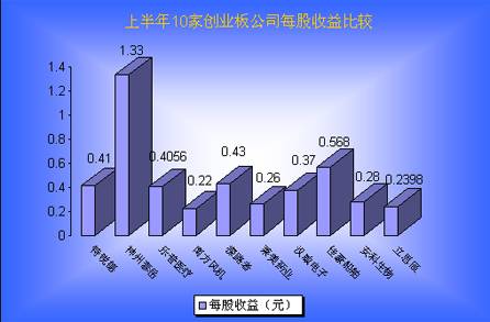 每股收益