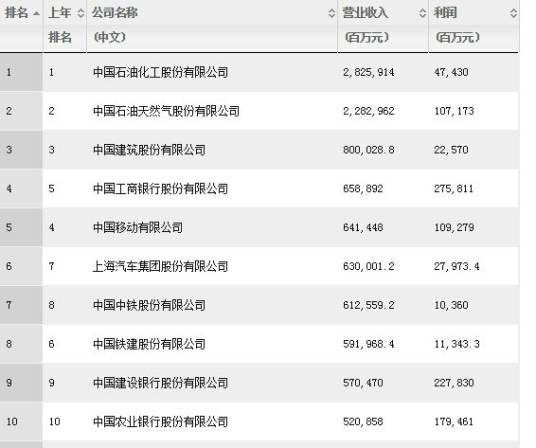 2015年中国企业500强排行榜