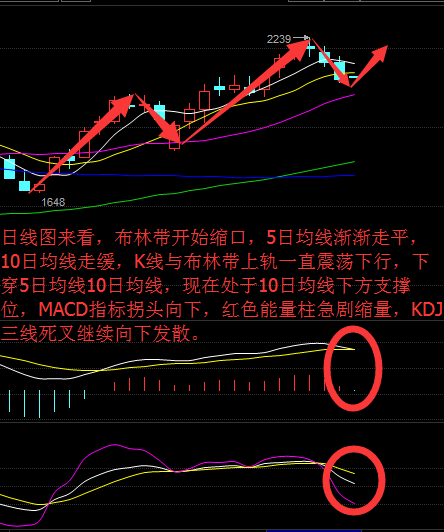 10日均线