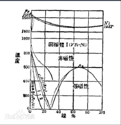 镍铁合金