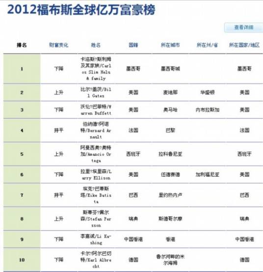 2012年福布斯全球富豪榜