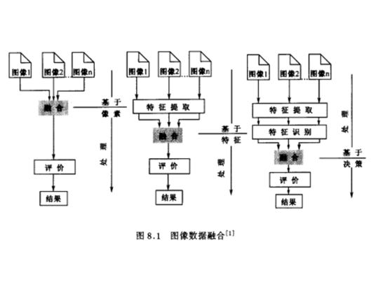 遥感图像数据融合