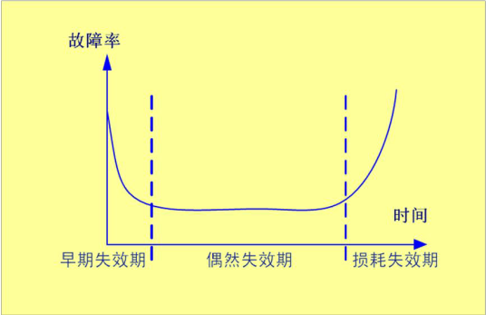 浴盆曲线