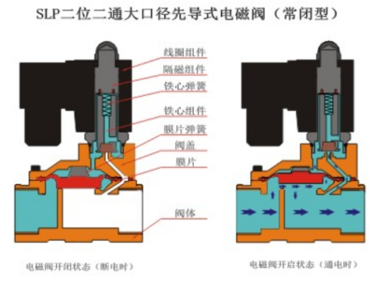 先导式电磁阀