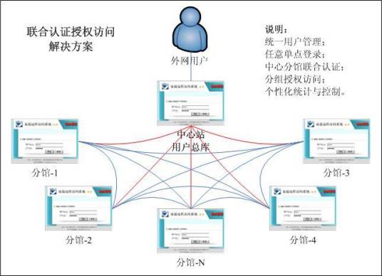 统计分组