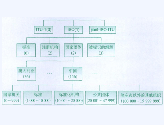 对象标识符