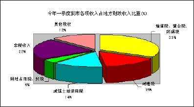 总额分成