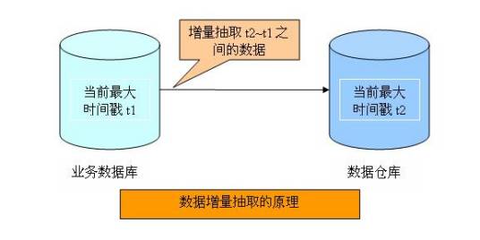 数据抽取