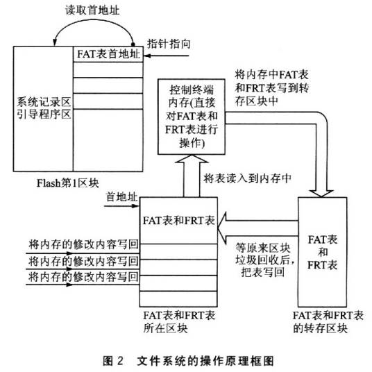 文件系统