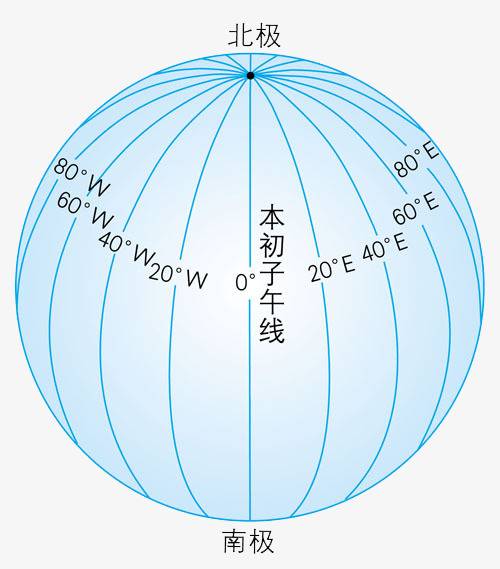 本初子午线