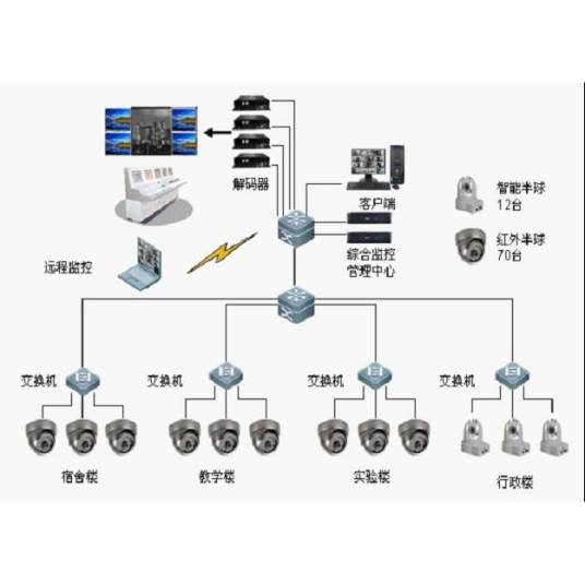 安防监控系统