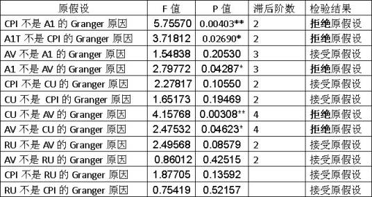 格兰杰因果关系检验